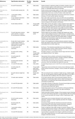 Body–Brain Connections: The Effects of Obesity and Behavioral Interventions on Neurocognitive Aging